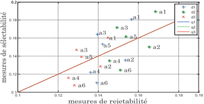 fig 3. Représentation graphique des alternatives  Si  l’intersection  était  vide,  le  consensus  basé  sur  les  distances  aurait  été  déroulé  pour  faire  converger  les  résultats  individuels vers une solution commune