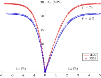 Figure II .7: Macroscopic predictions for a peridic porous material with different porosity in uniaxial compressions test