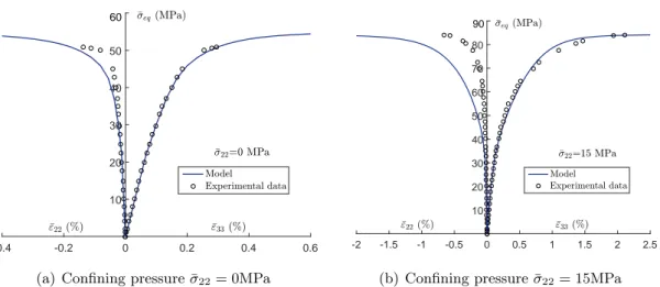 Figure II .9: Comparisons between experimental data and numerical model results for triaxial compression tests on Mortar