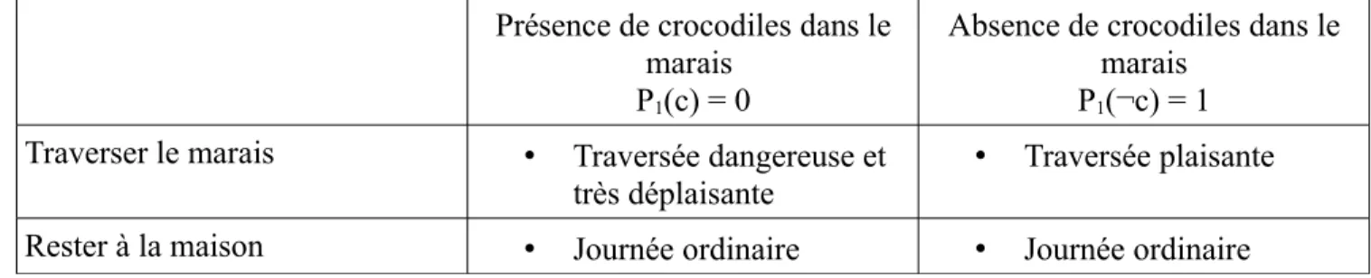 Figure 6. Matrice de décision relative au choix d'un individu mal informé  de traverser un marais 8