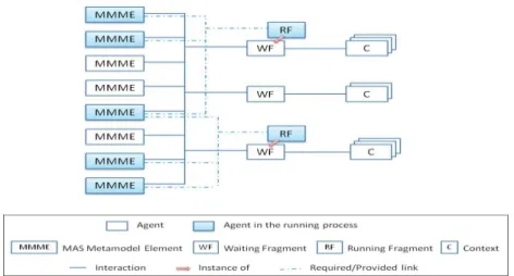 Figure 3: Example of agents and their relationships in SCoRe