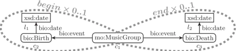 Fig. 1. Examples of complex patterns, containing optional or repeatable subpatterns.