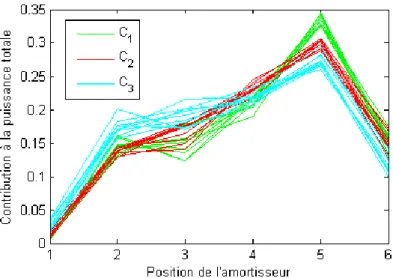 Figure 1.31 – Contribution des amortisseurs à la puissance totale pour chaque configuration testée.