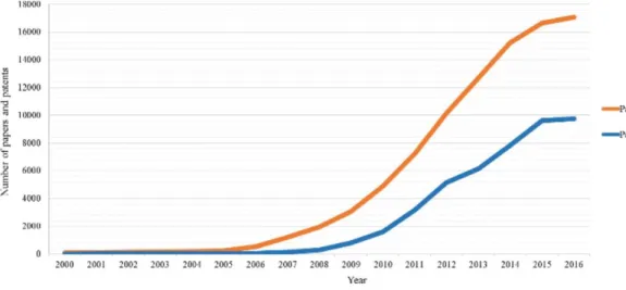 Figure 1: Number of publications and patents on graphene from 2000 to 2016[15] 