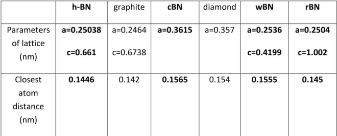 Table 2: Lattice parameters of the different allotropes of BN and carbon 