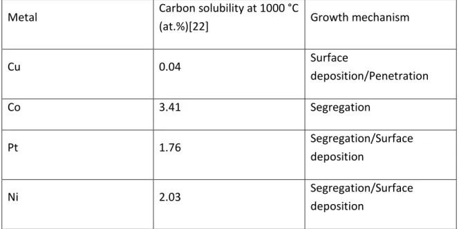 Table 4: Carbon solubility and the growth mechanism on typical metals for CVD graphene: 