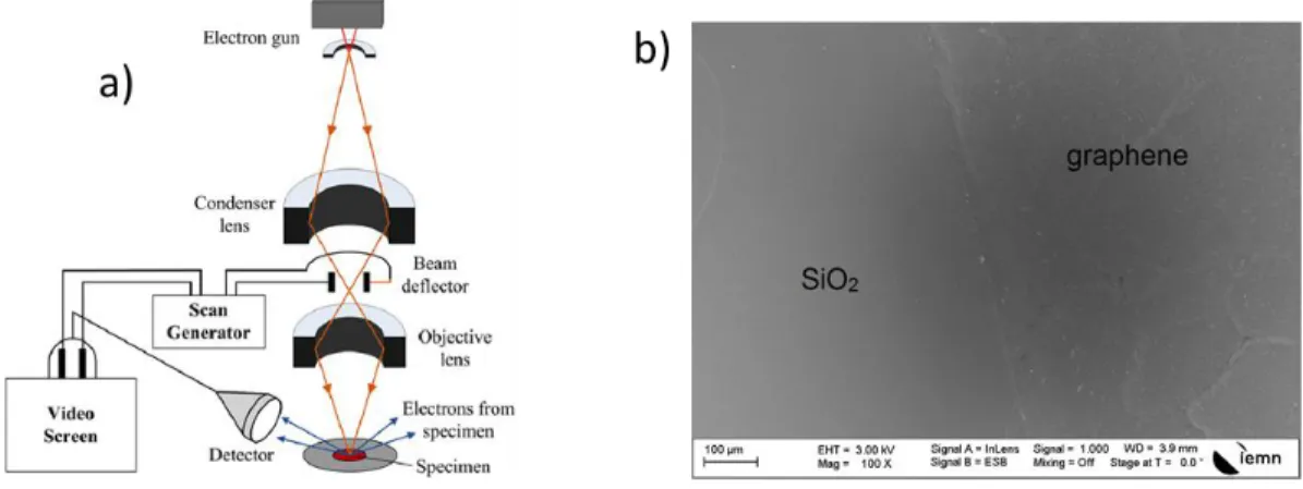 Figure 10: a) Schematic diagram of the SEM working principle[30] and b) SEM image of graphene  on SiO 2 