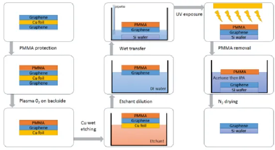 Figure 19: Schematic of the wet transfer technique used in this work 