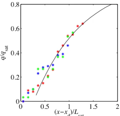 Figure  6.  Sand  flux  along  the  dune  (cm -1 ),  with  x=0  at  the dune foot. Red: central part ; blue : side part ; green: 