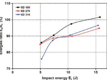 Fig. 11. Energies ratio E d /E i for the different sandwich materials.