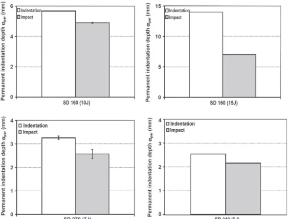 Fig. 16. Permanent indentation depth histograms for the jute/epoxy-cork sandwich laminates.