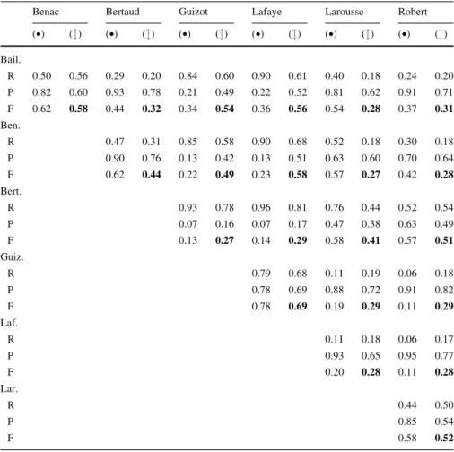 Table 2 Agreement between pairs of dictionary: Recall (R), Precision (P) and F-Score (F) (to be read row against column.)