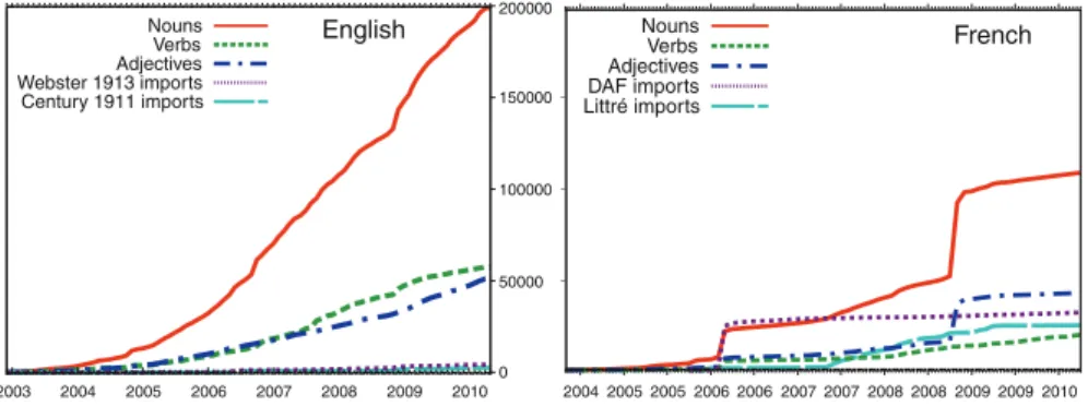 Fig. 1 Evolution of the number of lexemes and automated imports in Wiktionary