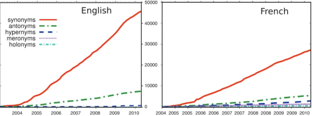 Fig. 2 Evolution of the number of semantic links in Wiktionary (all POS taken together)