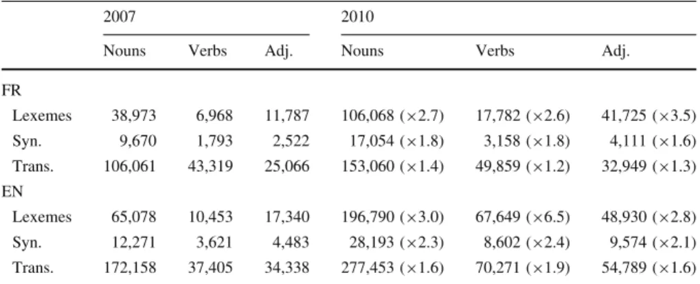 Table 3 Growth of French and English Wiktionaries from 2007 to 2010
