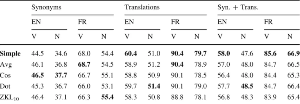 Table 11 shows some examples of candidates computed by the enrichment process using the s ? t graph (combination of synonyms and translations)