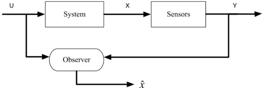 Figure 1.2: State observer structure