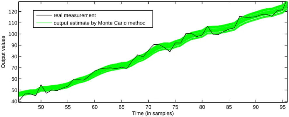 Figure 1.3: Monte Carlo method for estimation problem.
