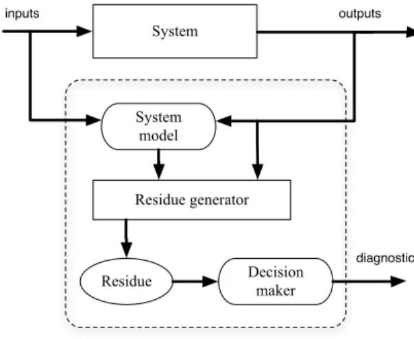 Figure 1.5: Diagnostic by analytical methods 1.5.2.1 Model-based fault diagnosis