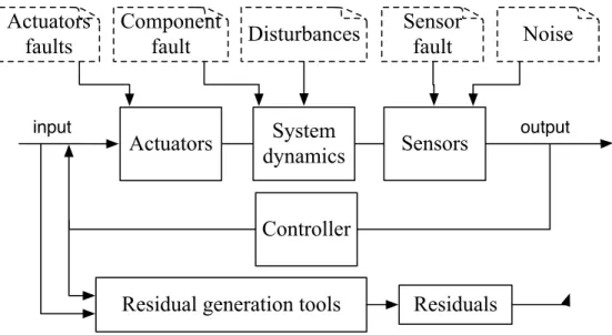 Figure 1.6: System and residual generation.