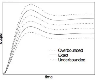 Figure 2.2: Evaluated envelope from interval arithmetic properties