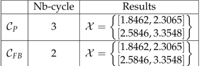 Table 2.1: Comparison result for example 2.12 Nb-cycle Results C P 3 X =  [ 1.8462, 2.3065 ] [ 2.5846, 3.3548 ]  C FB 2 X =  [ 1.8462, 2.3065 ] [ 2.5846, 3.3548 ] 