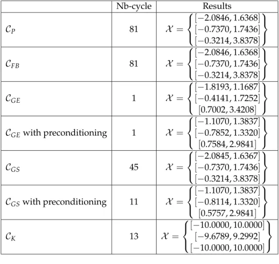 Table 2.2: Comparison result for example 2.13