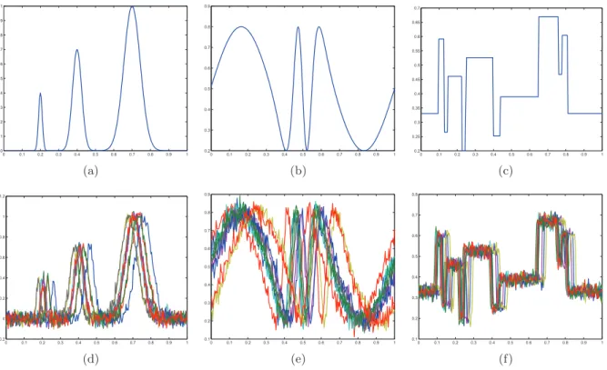 Figure 1: Test functions and an example of randomly shifted curves. First line: (a) Bumps, (b) Sine, (c) Blocks