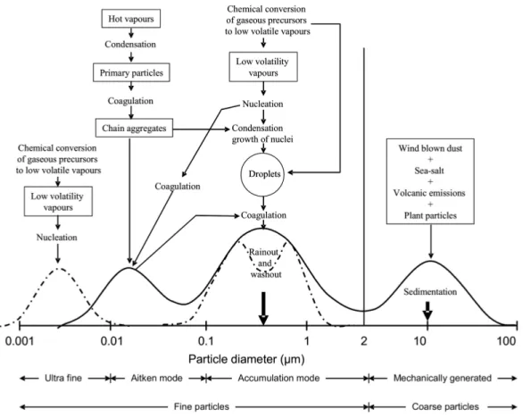 Figure 1.1: Description and process of formation of multimodal particle size distribution with typical transformations