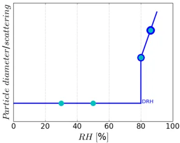 Figure 1.6: Schematic of particle diameter or scattering evolution as a function of RH.