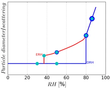 Figure 1.7: Schematic of particle diameter or scattering evolution as a function of RH.