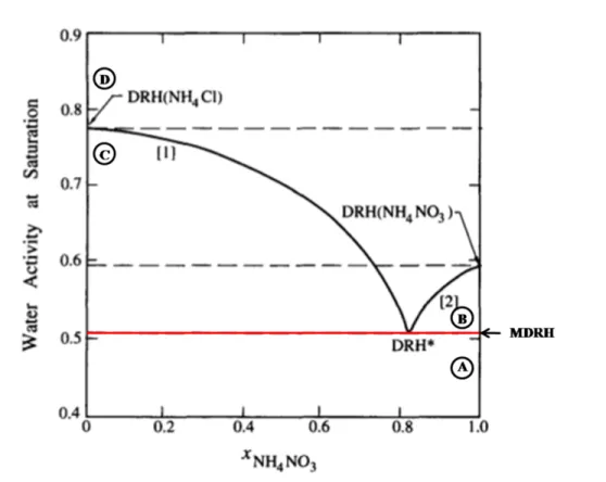 Figure 1.8: Deliquescence diagram of N H 4 N O 3 /N H 4 Cl mixture. A, B, C and D correspond to the four main regimes (see text for more details)