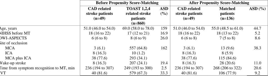 Table 1. Pre-defined baseline characteristics before and after propensity-score matching 