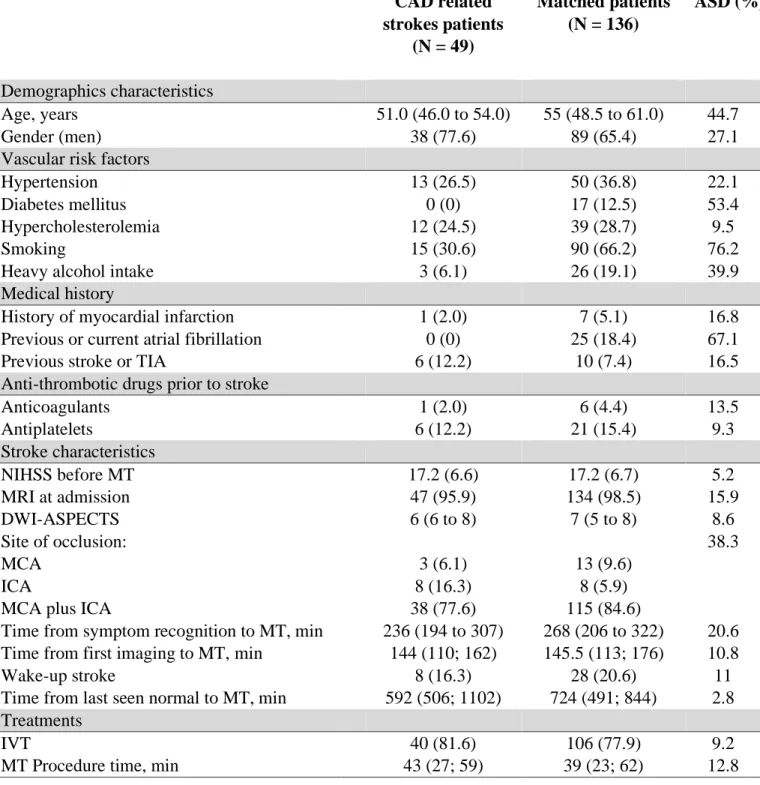 Table 2. Univariate analysis of baseline characteristics between carotid artery  dissection related strokes and other aetiologies after propensity score matching