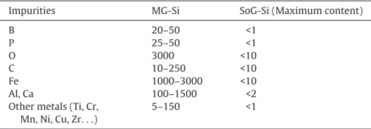 Fig. 1. Comparison of linear voltammograms (anodic part) on various metals at 10 mV s − 1 in NaF-KF at 850 ◦ C; Aux