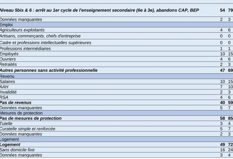 Tableau 6 – Résumé des caractéristiques socio-démographiques (n= 68) 