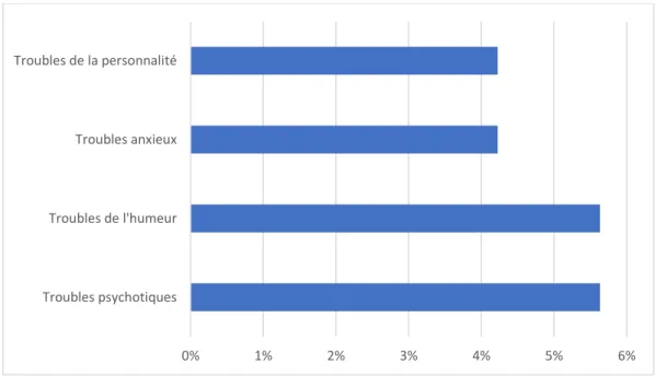 Figure 7 – Prévalence des troubles psychiatriques identifiés avant l’incarcération chez  les personnes détenues au centre pénitentiaire de Château-Thierry  