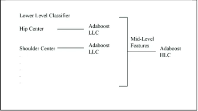 TABLE I.   FEATURES USED AS INPUT OF THE LOW LEVEL ADABOOST CLASSIFIER 