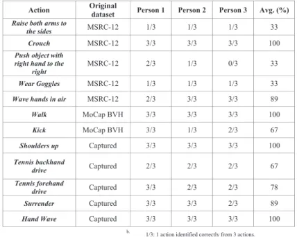 TABLE II.   V ISUAL RESULTS FOR THE SIMULATED SAMPLES  Action  Original 