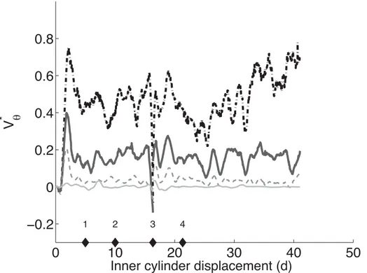 Figure 6. Top surface during a shear-reversal experiment with 4 mm beads in microgravity