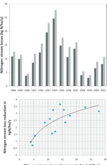 Fig. 8. Annual nitrogen stream loss simulated with TNT2 for Scenario 0 (reference) and Scenario 6 (catch crops)