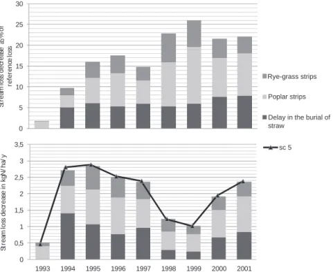Fig. 5. Annual nitrogen stream ﬂux decreases associated to each BMP implementation in % of the reference ﬂux simulated for the Scenario 0 (ﬁgure up) and expressed in kg N ha −1 y −1 (ﬁgure down)