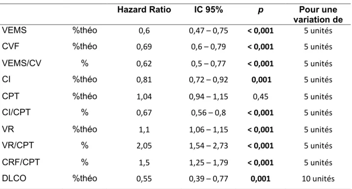 Tableau  5:  Analyse  uni  variée  des  paramètres  fonctionnels  de  repos  associés  à  la  survie
