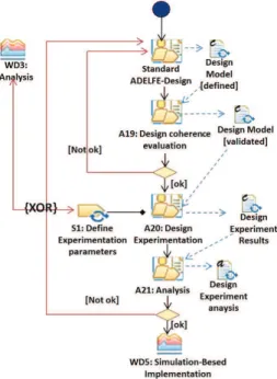 Figure 2. The Simulation-Based Design phase