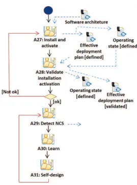Figure 4 presents the deployment phase proposed for ADELFE. At this stage, the system should have the  self-adaptation qualities to ensure the emergence of the right behaviour in any environment
