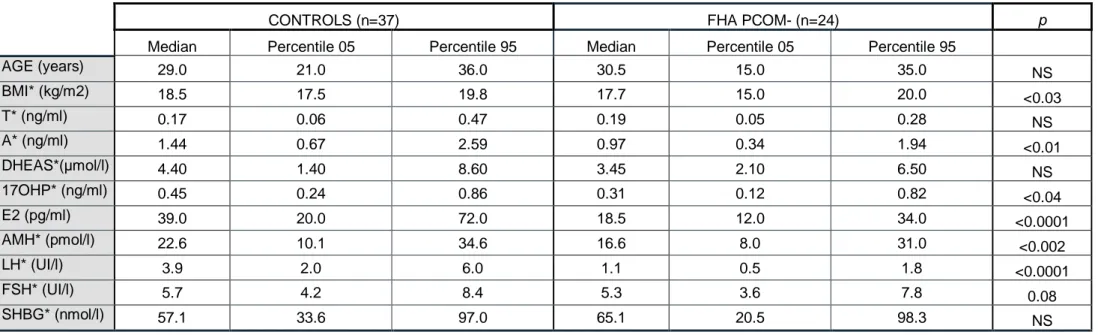 Table 2 : Clinical and hormonal data in FHA patients without PCOM (PCOM-) and in controls  