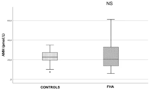 Figure 1 : « Box-plot » showing AMH levels in controls and FHA patients  