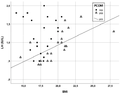 Figure 2 : LH-BMI Correlation in FHA patients  