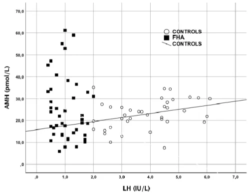 Figure 3 : AMH-LH correlation in Controls and FHAs 