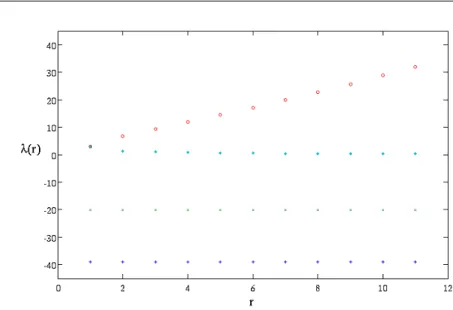 Fig. 4.5 – Les racines λ ( r ) de h ( λ ) pour différentes positions des deux ellipsoïdes.